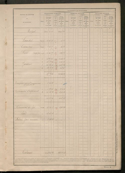 Matrice des propriétés non bâties : tableau présentant les augmentations et les diminutions survenues dans la matière imposable ; récapitulation ; table alphabétique des propriétaires.