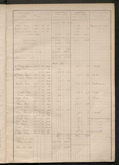 Matrice des propriétés non bâties : tableau présentant les augmentations et les diminutions survenues dans la matière imposable ; récapitulation ; table alphabétique des propriétaires.