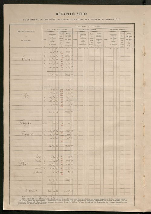 Matrice des propriétés non bâties : tableau présentant les augmentations et les diminutions survenues dans la matière imposable ; récapitulation ; table alphabétique des propriétaires.