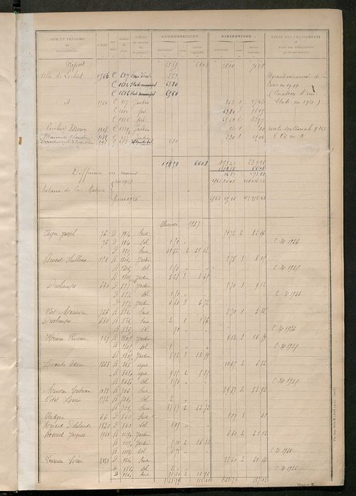 Matrice des propriétés non bâties : tableau présentant les augmentations et les diminutions survenues dans la matière imposable ; récapitulation ; table alphabétique des propriétaires.
