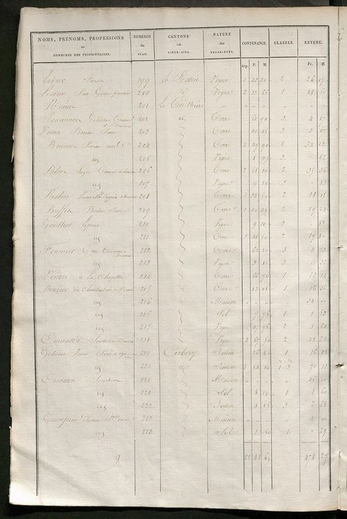 Etats de sections des propriétés non bâties et bâties..