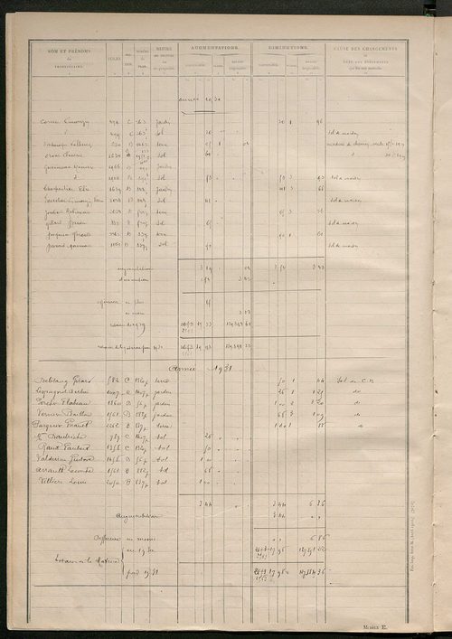 Matrice des propriétés non bâties : tableau présentant les augmentations et les diminutions survenues dans la matière imposable ; récapitulation ; table alphabétique des propriétaires.