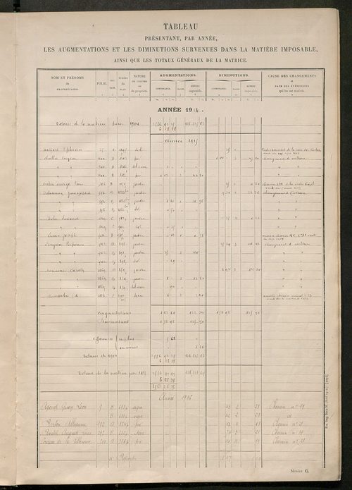 Matrice des propriétés non bâties : tableau présentant les augmentations et les diminutions survenues dans la matière imposable ; récapitulation ; table alphabétique des propriétaires.