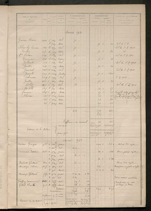 Matrice des propriétés non bâties : tableau présentant les augmentations et les diminutions survenues dans la matière imposable ; récapitulation ; table alphabétique des propriétaires.