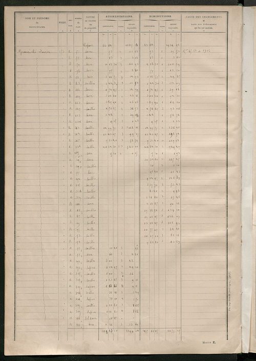 Tableau présentant les augmentations et les diminutions survenues dans la matière imposable ; récapitulation ; table alphabétique des propriétaires ; matrice des propriétés non bâties, fol. 1 à 492.