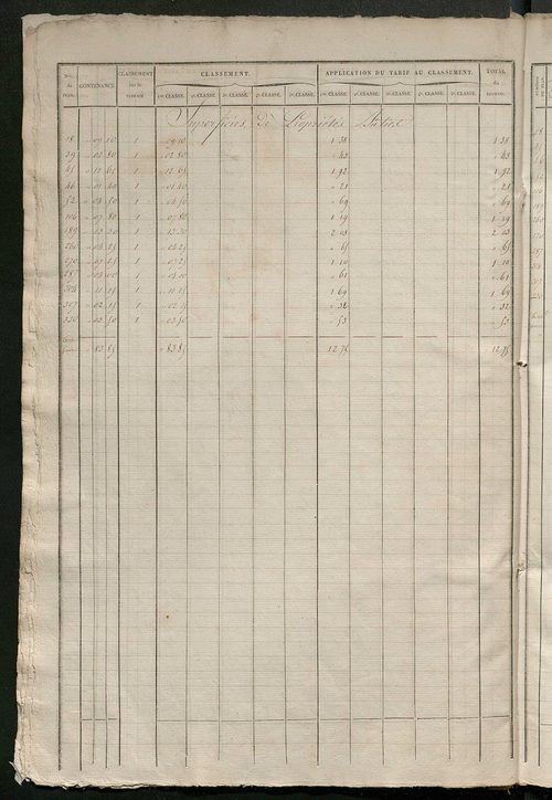 Relevé des numéros de propriétés non bâties de même nature ; relevé des propriétés bâties ; récapitulation de la contenance et du revenu imposables des propriétés.