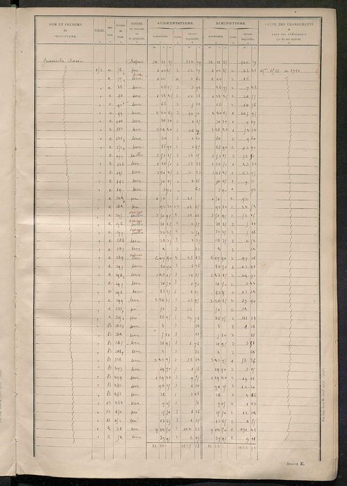 Tableau présentant les augmentations et les diminutions survenues dans la matière imposable ; récapitulation ; table alphabétique des propriétaires ; matrice des propriétés non bâties, fol. 1 à 492.