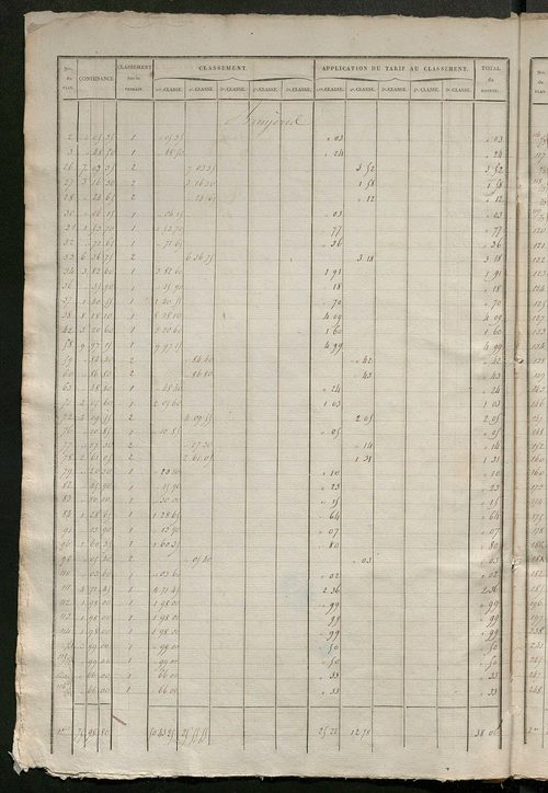 Relevé des numéros de propriétés non bâties de même nature ; relevé des propriétés bâties ; récapitulation de la contenance et du revenu imposables des propriétés.
