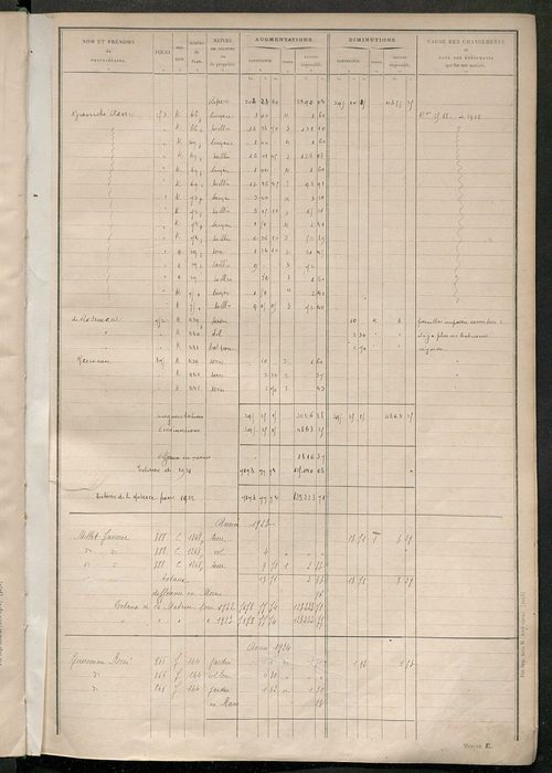 Tableau présentant les augmentations et les diminutions survenues dans la matière imposable ; récapitulation ; table alphabétique des propriétaires ; matrice des propriétés non bâties, fol. 1 à 492.