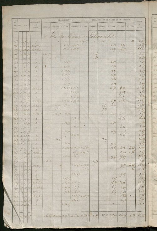 Relevé des numéros de propriétés non bâties de même nature ; relevé des propriétés bâties ; récapitulation de la contenance et du revenu imposables des propriétés.
