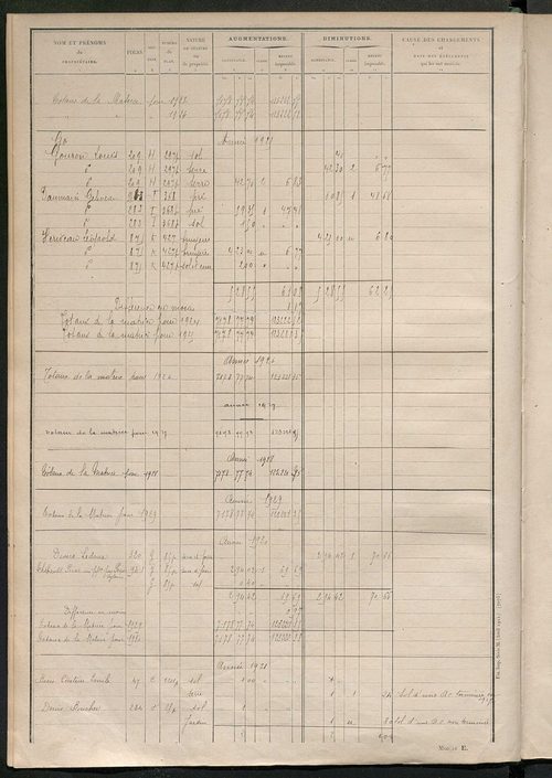 Tableau présentant les augmentations et les diminutions survenues dans la matière imposable ; récapitulation ; table alphabétique des propriétaires ; matrice des propriétés non bâties, fol. 1 à 492.