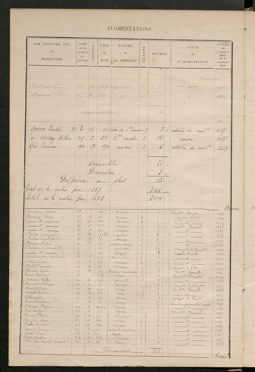 Matrice des propriétés bâties ; augmentations et diminutions, 1883-1891 ; séparation des revenus cadastraux afférents, pour l'année 1882, aux propriétés bâties et non bâties (état-balance) ; table alphabétique des propriétaires.