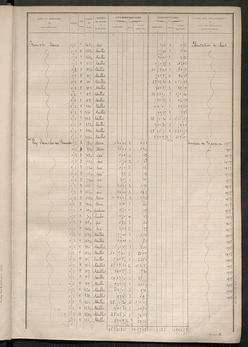 Tableau présentant les augmentations et les diminutions survenues dans la matière imposable ; récapitulation ; table alphabétique des propriétaires ; matrice des propriétés non bâties, fol. 1 à 492.