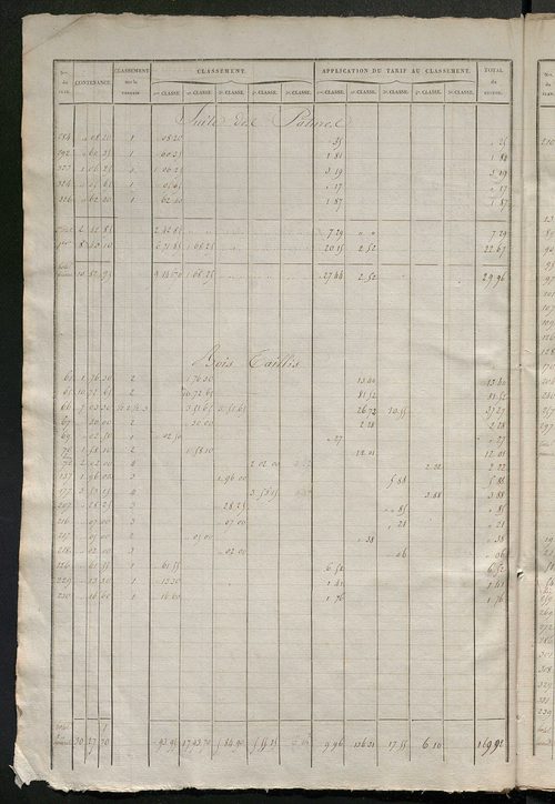 Relevé des numéros de propriétés non bâties de même nature ; relevé des propriétés bâties ; récapitulation de la contenance et du revenu imposables des propriétés.