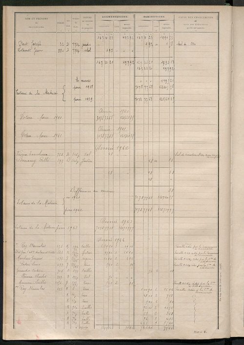 Tableau présentant les augmentations et les diminutions survenues dans la matière imposable ; récapitulation ; table alphabétique des propriétaires ; matrice des propriétés non bâties, fol. 1 à 492.