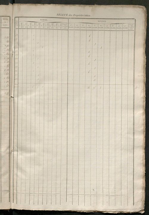 Relevé des numéros de propriétés non bâties de même nature ; relevé des propriétés bâties ; récapitulation de la contenance et du revenu imposables des propriétés.