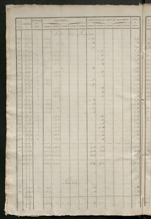 Relevé des numéros de propriétés non bâties de même nature ; relevé des propriétés bâties ; récapitulation de la contenance et du revenu imposables des propriétés.