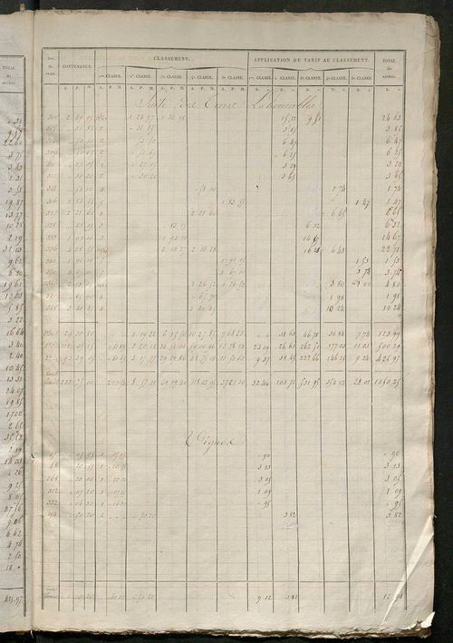 Relevé des numéros de propriétés non bâties de même nature ; relevé des propriétés bâties ; récapitulation de la contenance et du revenu imposables des propriétés.