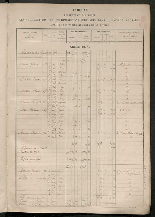 Tableau présentant les augmentations et les diminutions survenues dans la matière imposable ; récapitulation ; table alphabétique des propriétaires ; matrice des propriétés non bâties, fol. 1 à 492.