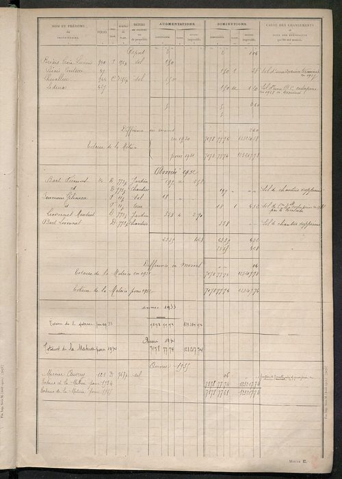 Tableau présentant les augmentations et les diminutions survenues dans la matière imposable ; récapitulation ; table alphabétique des propriétaires ; matrice des propriétés non bâties, fol. 1 à 492.