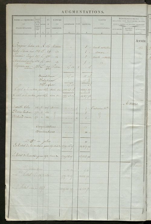 Registre présentant les augmentations et les diminutions survenues dans les contenances et les revenus portés sur les matrices cadastrales, 1836-1914 ; récapitulation des contenances et des revenus imposables, 1834 ; matrice des propriétés foncières, fol.