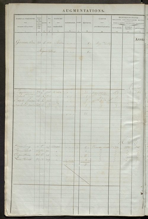 Registre présentant les augmentations et les diminutions survenues dans les contenances et les revenus portés sur les matrices cadastrales, 1836-1914 ; récapitulation des contenances et des revenus imposables, 1834 ; matrice des propriétés foncières, fol.
