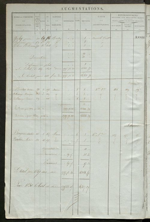 Registre présentant les augmentations et les diminutions survenues dans les contenances et les revenus portés sur les matrices cadastrales, 1836-1914 ; récapitulation des contenances et des revenus imposables, 1834 ; matrice des propriétés foncières, fol.