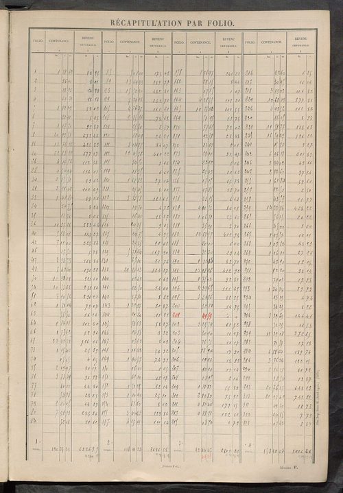 Tableau présentant les augmentations et les diminutions survenues dans la matière imposable ; récapitulation ; table alphabétique des propriétaires ; matrice des propriétés non bâties, fol. 1 à 500.
