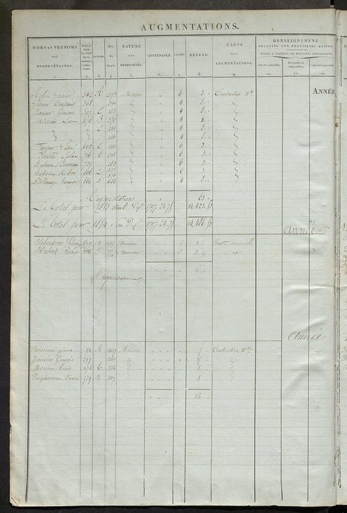 Registre présentant les augmentations et les diminutions survenues dans les contenances et les revenus portés sur les matrices cadastrales, 1836-1914 ; récapitulation des contenances et des revenus imposables, 1834 ; matrice des propriétés foncières, fol.