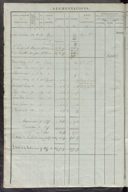 Matrice des propriétés foncières ; registre présentant les augmentations et les diminutions survenues dans les contenances et les revenus portés sur les matrices cadastrales, 1837-1914 ; récapitulation des contenances et des revenus imposables, 1835 ; tab