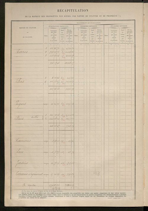 Matrice des propriétés non bâties ; tableau présentant les augmentations et les diminutions survenues dans la matière imposable ; récapitulation ; table alphabétique des propriétaires.