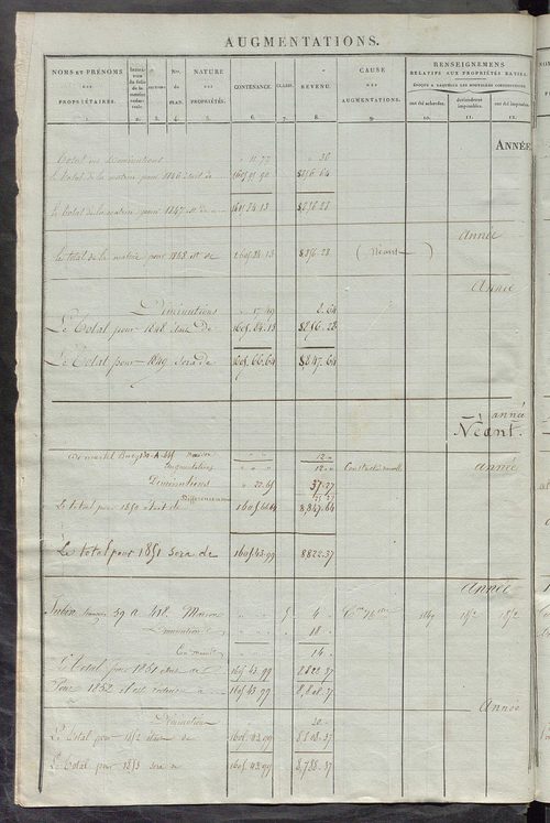 Matrice des propriétés foncières ; registre présentant les augmentations et les diminutions survenues dans les contenances et les revenus portés sur les matrices cadastrales, 1837-1914 ; récapitulation des contenances et des revenus imposables, 1835 ; tab