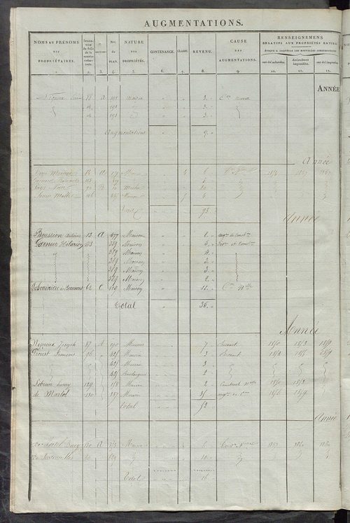 Matrice des propriétés foncières ; registre présentant les augmentations et les diminutions survenues dans les contenances et les revenus portés sur les matrices cadastrales, 1837-1914 ; récapitulation des contenances et des revenus imposables, 1835 ; tab