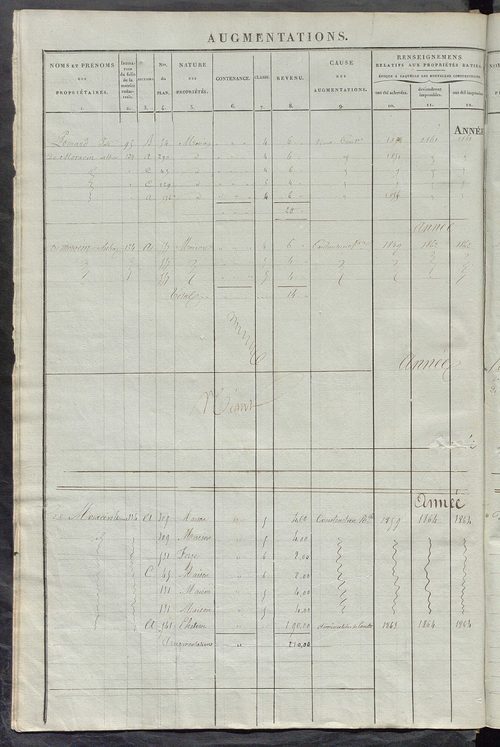 Matrice des propriétés foncières ; registre présentant les augmentations et les diminutions survenues dans les contenances et les revenus portés sur les matrices cadastrales, 1837-1914 ; récapitulation des contenances et des revenus imposables, 1835 ; tab