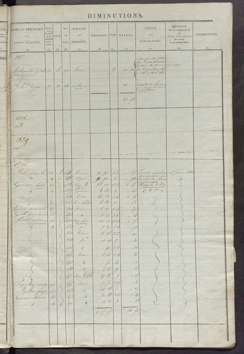 Matrice des propriétés foncières ; registre présentant les augmentations et les diminutions survenues dans les contenances et les revenus portés sur les matrices cadastrales, 1837-1914 ; récapitulation des contenances et des revenus imposables, 1835 ; tab