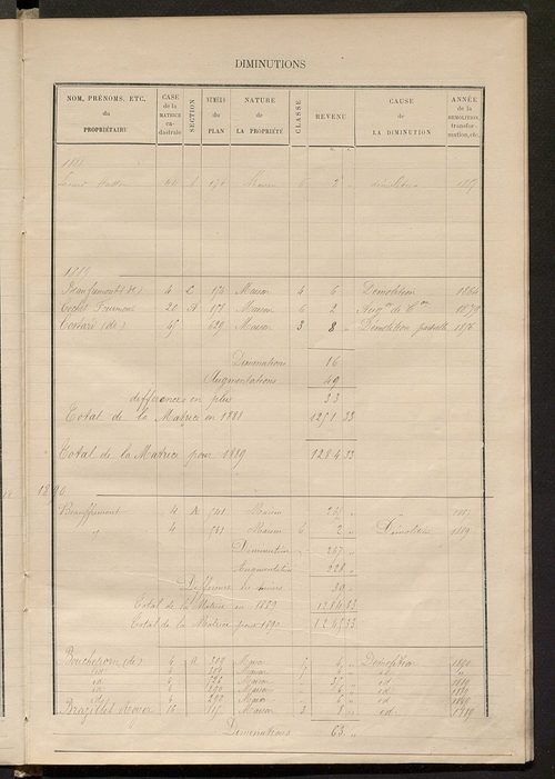 Matrice des propriétés bâties ; augmentations et diminutions, 1883-1891 ; séparation des revenus cadastraux afférents, pour l'année 1882, aux propriétés bâties et non bâties (état-balance) ; table alphabétique des propriétaires.