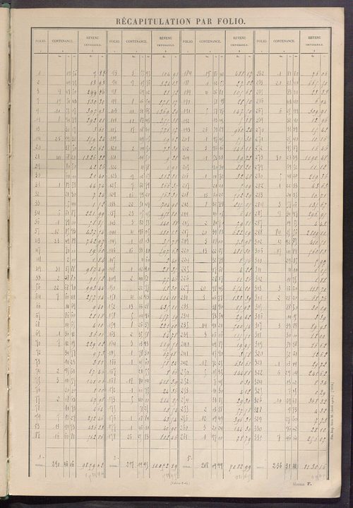 Tableau présentant les augmentations et les diminutions survenues dans la matière imposable ; récapitulation ; table alphabétique des propriétaires ; matrice des propriétés non bâties, fol. 1 à 500.
