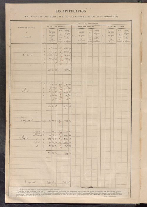 Tableau présentant les augmentations et les diminutions survenues dans la matière imposable ; récapitulation ; table alphabétique des propriétaires ; matrice des propriétés non bâties, fol. 1 à 500.