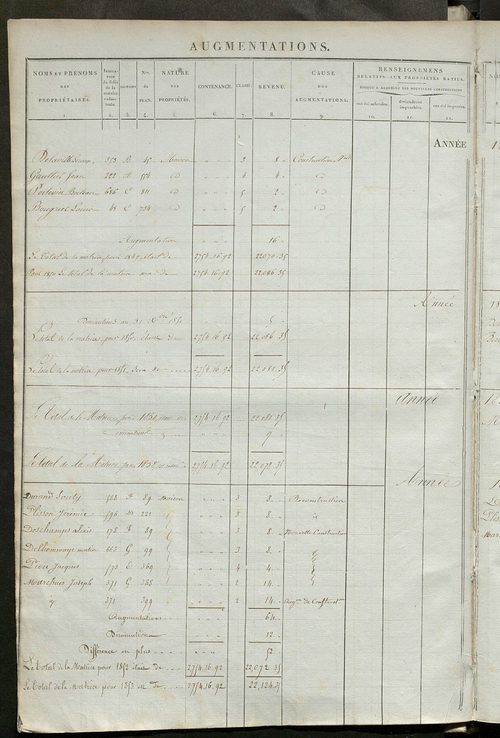 Registre présentant les augmentations et les diminutions survenues dans les contenances et les revenus portés sur les matrices cadastrales, 1836-1914 ; récapitulation des contenances et des revenus imposables, 1834 ; matrice des propriétés foncières, fol.