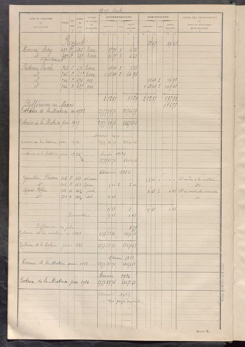 Tableau présentant les augmentations et les diminutions survenues dans la matière imposable ; récapitulation ; table alphabétique des propriétaires ; matrice des propriétés non bâties, fol. 1 à 500.