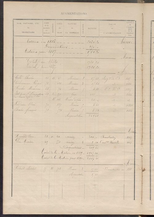 Matrice des propriétés bâties ; augmentations et diminutions, 1883-1891 ; séparation des revenus cadastraux afférents, pour l'année 1882, aux propriétés bâties et non bâties (état-balance) ; table alphabétique des propriétaires.