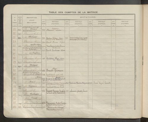 Table des comptes de la matrice. Comptes actifs personnes morales et A - Z.