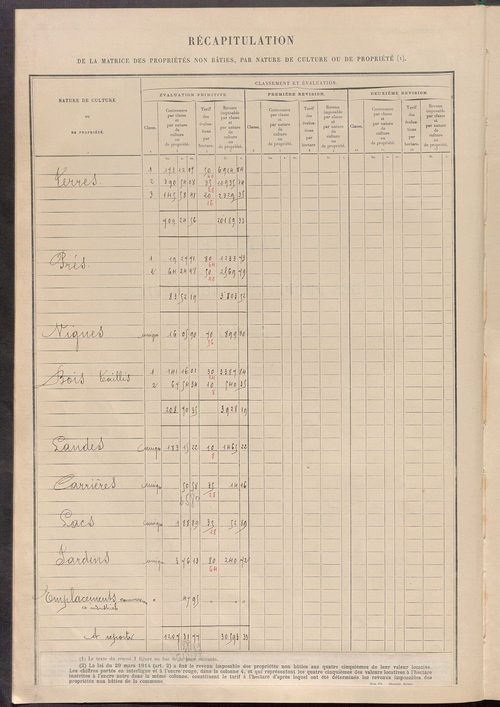 Matrice des propriétés non bâties ; tableau présentant les augmentations et les diminutions survenues dans la matière imposable ; récapitulation ; table alphabétique des propriétaires.