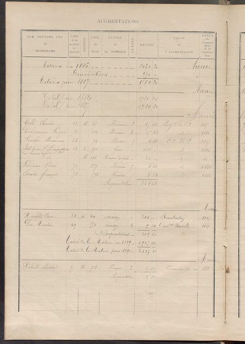 Matrice des propriétés bâties ; augmentations et diminutions, 1883-1891 ; séparation des revenus cadastraux afférents, pour l'année 1882, aux propriétés bâties et non bâties (état-balance) ; table alphabétique des propriétaires.