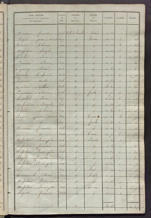 Etats de sections des propriétés non bâties et bâties.