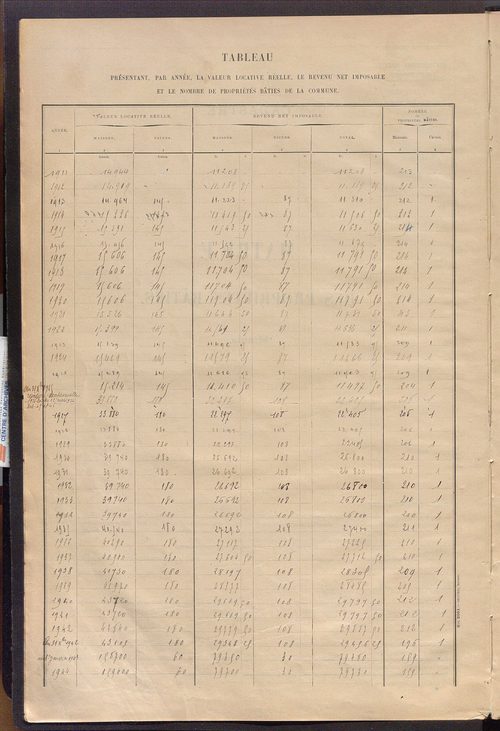 Matrice des propriétés bâties ; récapitulation ; table alphabétique des propriétaires.