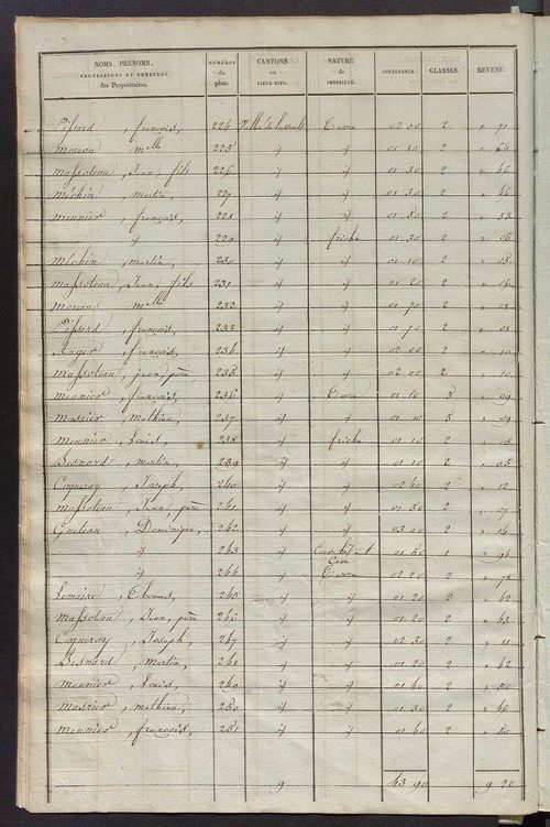Etats de sections des propriétés non bâties et bâties.
