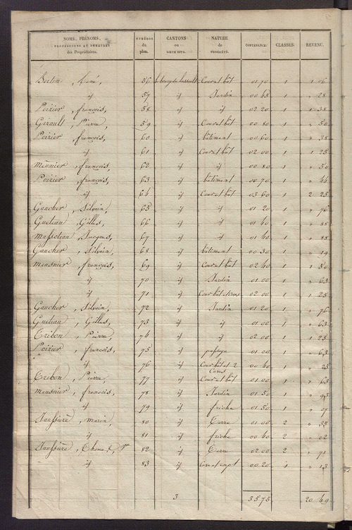 Etats de sections des propriétés non bâties et bâties.
