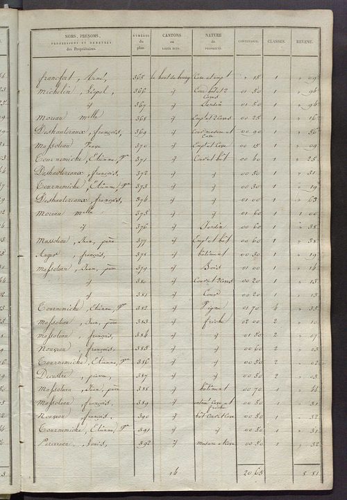 Etats de sections des propriétés non bâties et bâties.