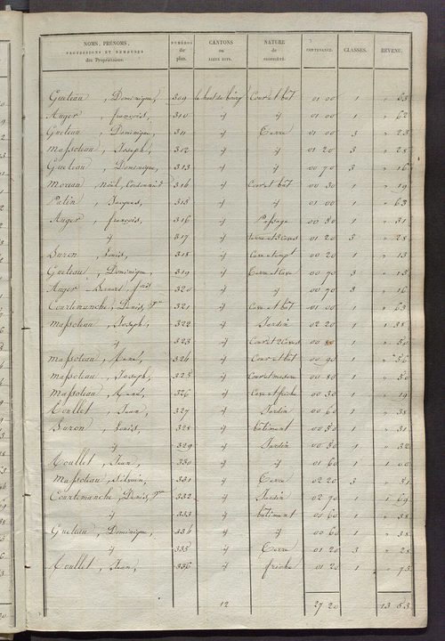 Etats de sections des propriétés non bâties et bâties.